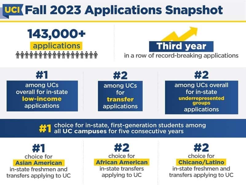 UCI Acceptance Rate 2023   Complete Guide   Timelessgist